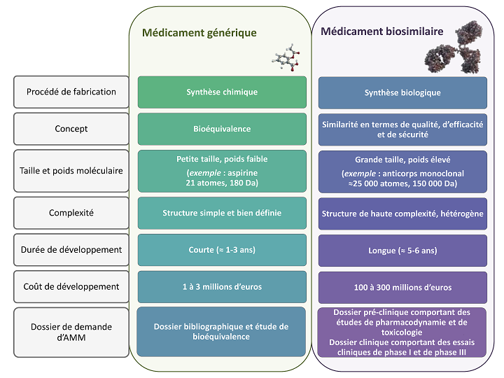 Les médicaments génériques et les médicaments biosimilaires