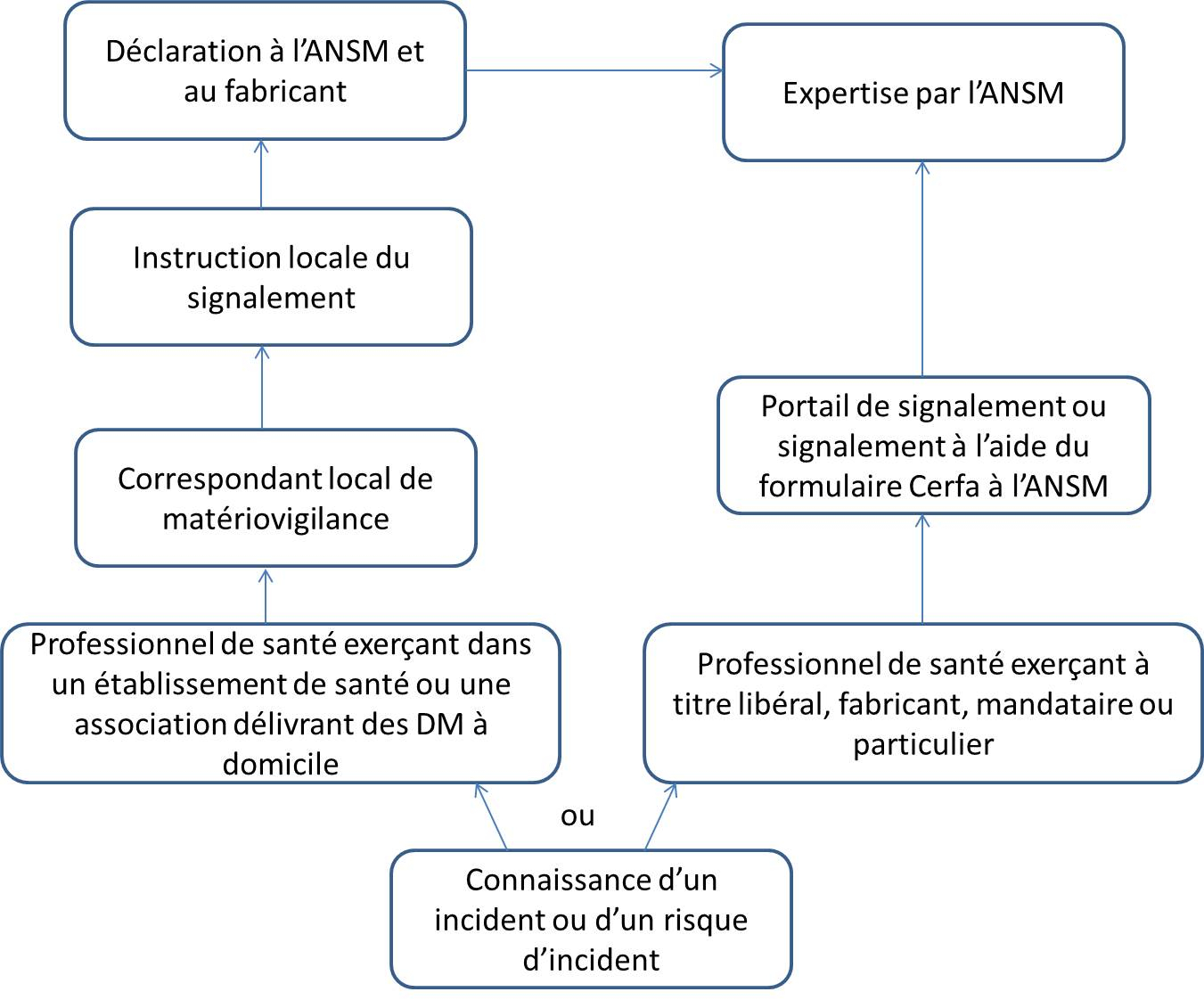 Déclaration matériovigilance