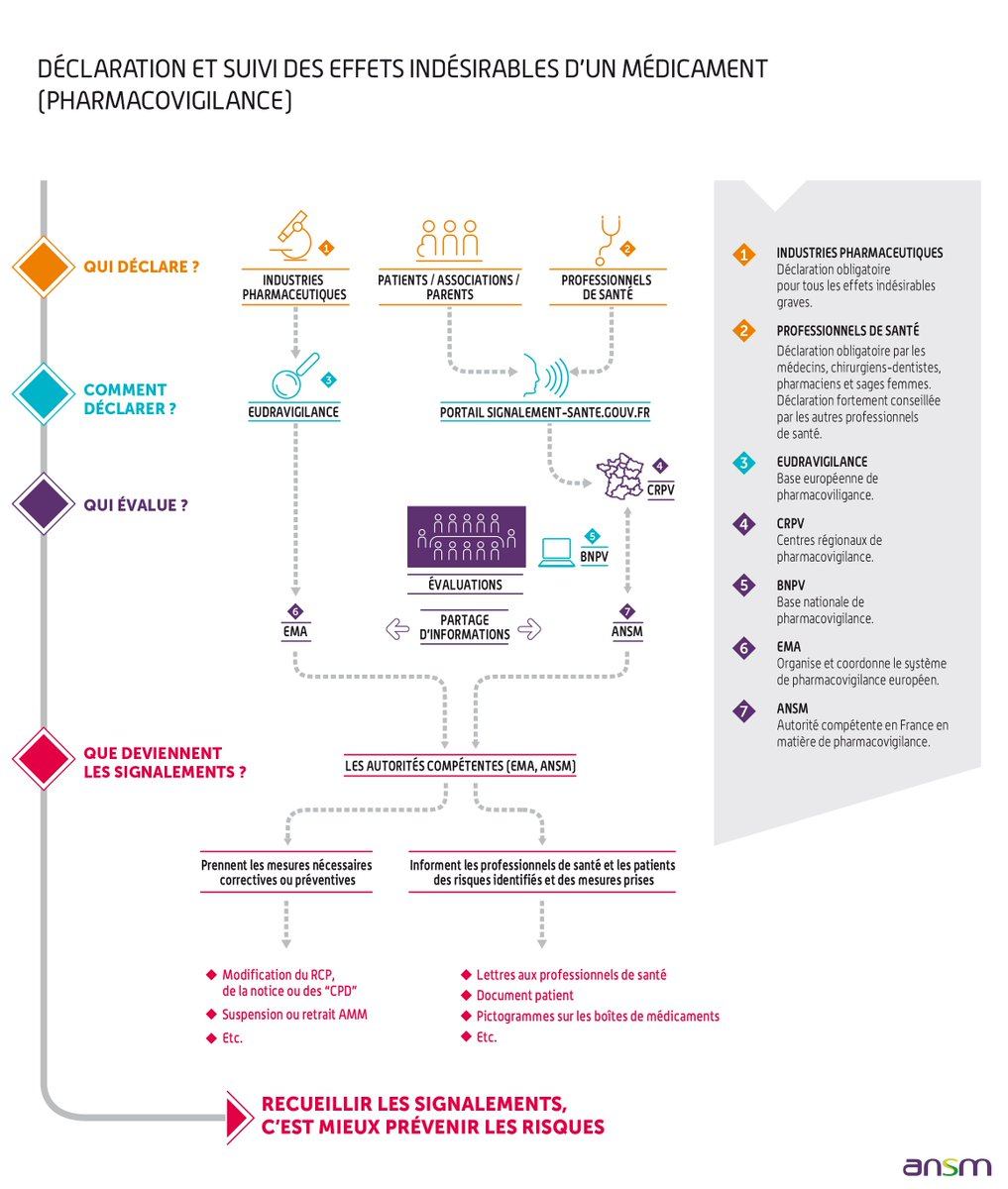 ANSM - Déclaration et suivi des effets indésirables d'un médicament