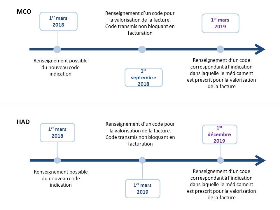 Calendrier codage indication