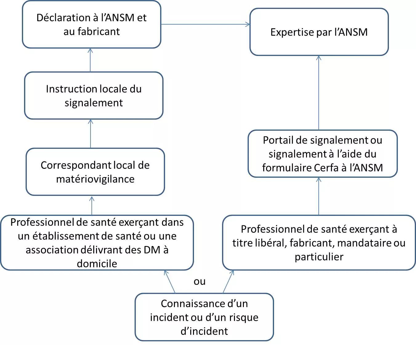 Déclaration matériovigilance