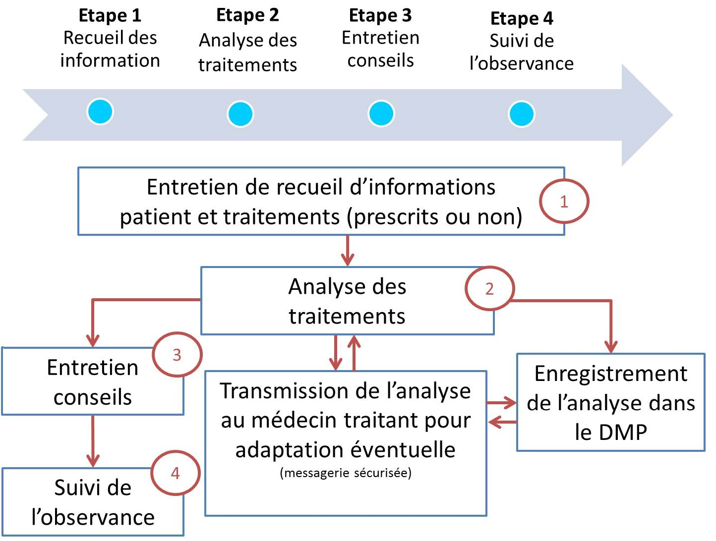 Etapes du BPM