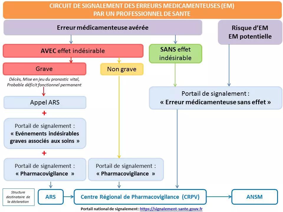 Signalement d'une erreur médicamenteuse