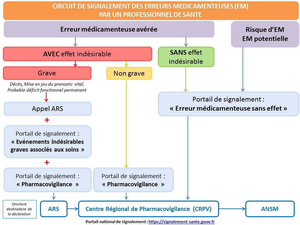 Signalement d'une erreur médicamenteuse 