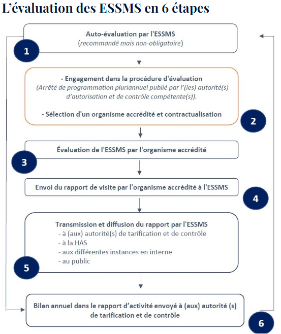 Etapes de l'évaluation des ESSMS